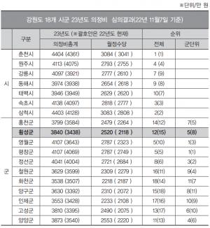내년 군의원 의정비 3840만 원으로 잠정 결정...인상율 11.69%
